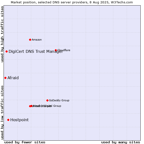 Market position of Hostpoint vs. DigiCert DNS Trust Manager vs. Afraid