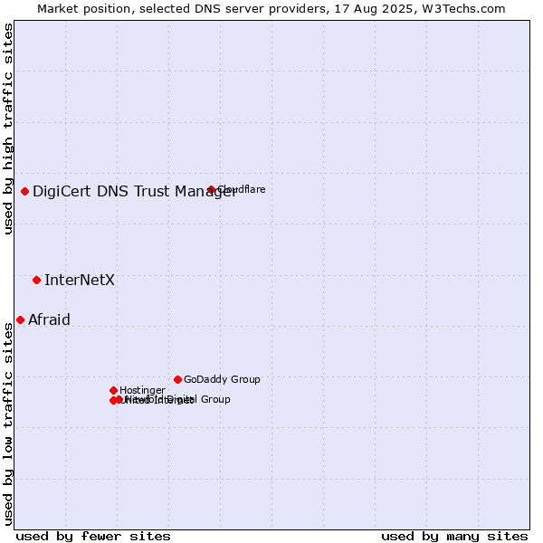 Market position of InterNetX vs. DigiCert DNS Trust Manager vs. Afraid