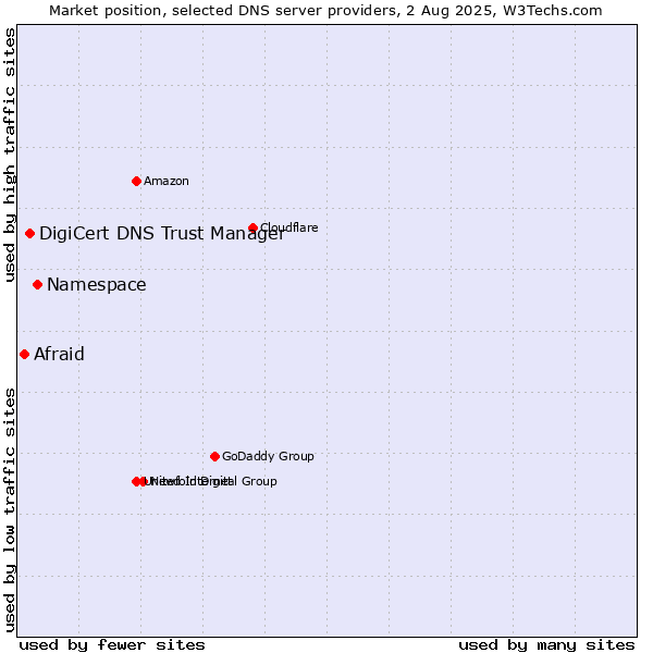 Market position of Namespace vs. DigiCert DNS Trust Manager vs. Afraid
