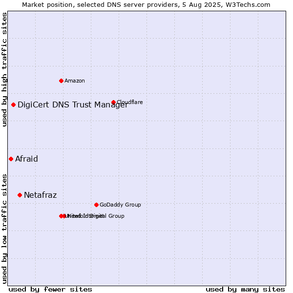 Market position of Netafraz vs. DigiCert DNS Trust Manager vs. Afraid