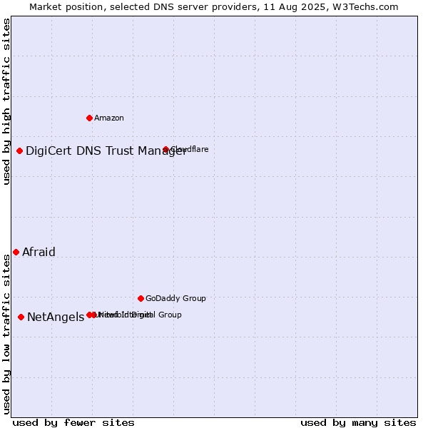 Market position of NetAngels vs. DigiCert DNS Trust Manager vs. Afraid