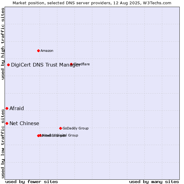 Market position of DigiCert DNS Trust Manager vs. Afraid vs. Net Chinese