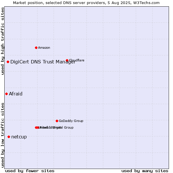 Market position of netcup vs. DigiCert DNS Trust Manager vs. Afraid