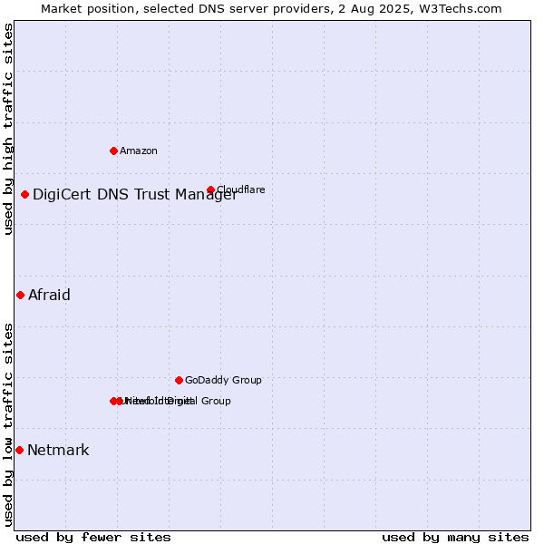 Market position of DigiCert DNS Trust Manager vs. Afraid vs. Netmark