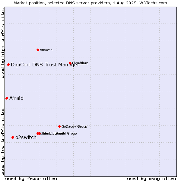Market position of o2switch vs. DigiCert DNS Trust Manager vs. Afraid