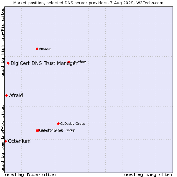 Market position of DigiCert DNS Trust Manager vs. Afraid vs. Octenium