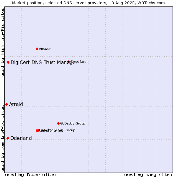 Market position of DigiCert DNS Trust Manager vs. Oderland vs. Afraid