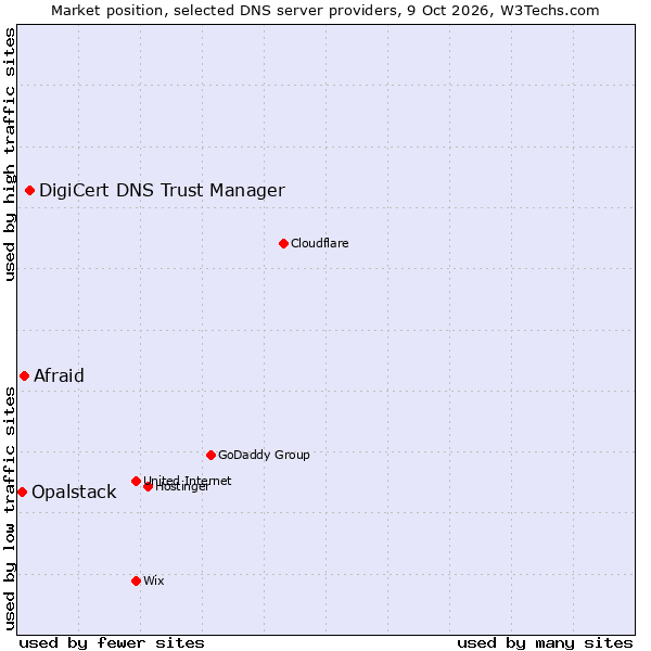 Market position of DigiCert DNS Trust Manager vs. Afraid vs. Opalstack