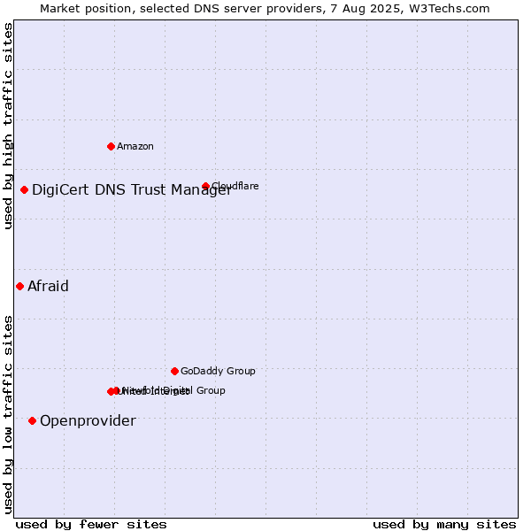 Market position of Openprovider vs. DigiCert DNS Trust Manager vs. Afraid
