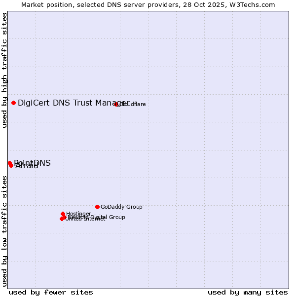 Market position of DigiCert DNS Trust Manager vs. Afraid vs. PointDNS