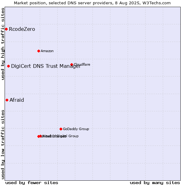 Market position of DigiCert DNS Trust Manager vs. Afraid vs. RcodeZero