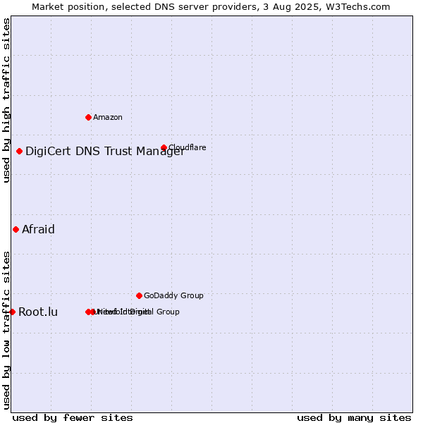 Market position of DigiCert DNS Trust Manager vs. Afraid vs. Root.lu
