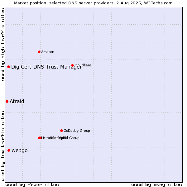 Market position of webgo vs. DigiCert DNS Trust Manager vs. Afraid