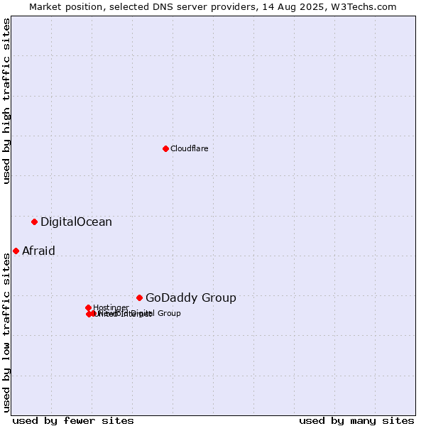 Market position of GoDaddy Group vs. DigitalOcean vs. Afraid