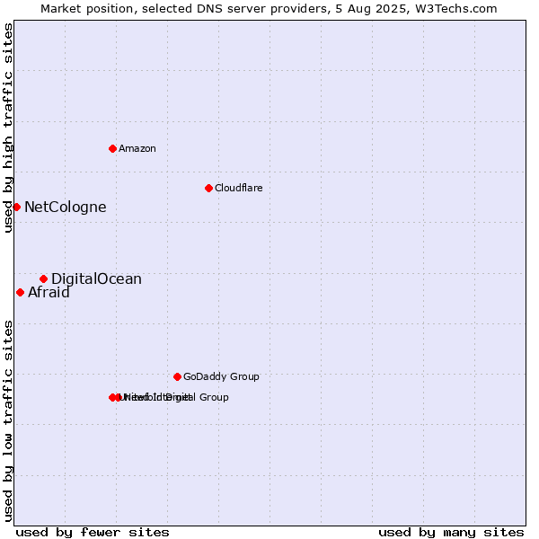 Market position of DigitalOcean vs. Afraid vs. NetCologne