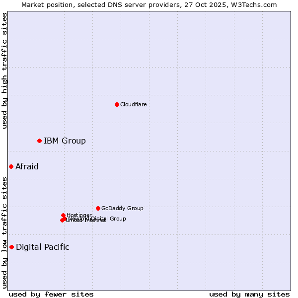 Market position of IBM Group vs. Digital Pacific vs. Afraid