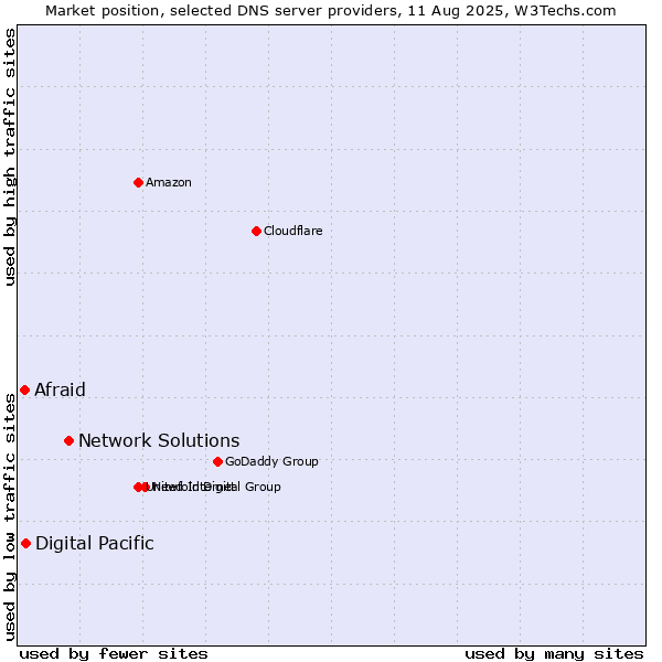Market position of Network Solutions vs. Digital Pacific vs. Afraid