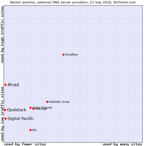 Market position of Digital Pacific vs. Afraid vs. Opalstack