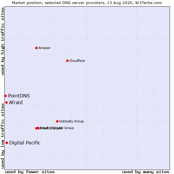 Market position of Digital Pacific vs. Afraid vs. PointDNS