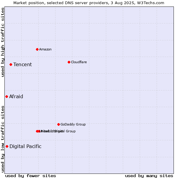 Market position of Tencent vs. Digital Pacific vs. Afraid