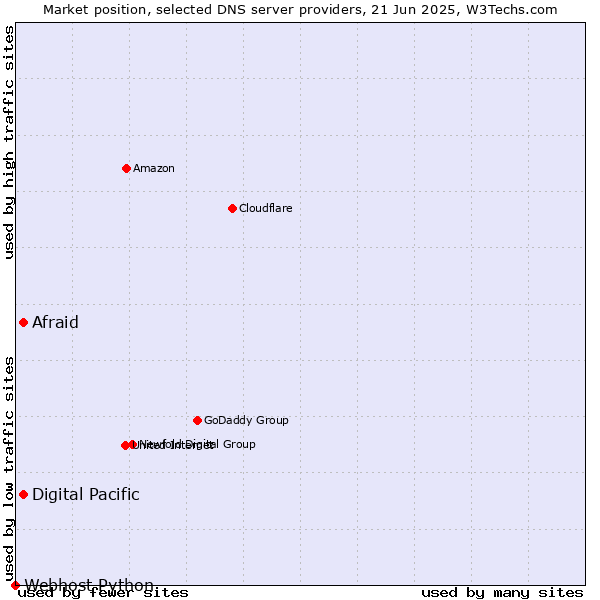 Market position of Digital Pacific vs. Afraid vs. Webhost Python