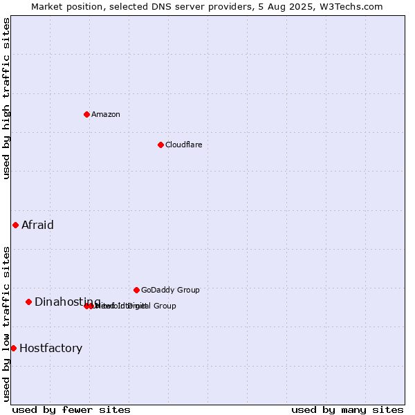 Market position of Dinahosting vs. Afraid vs. Hostfactory
