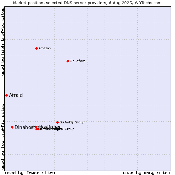 Market position of Hostinger vs. Dinahosting vs. Afraid