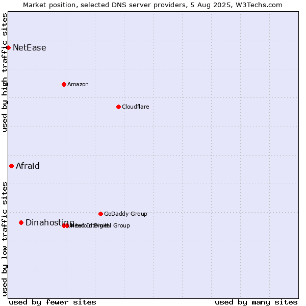 Market position of Dinahosting vs. Afraid vs. NetEase