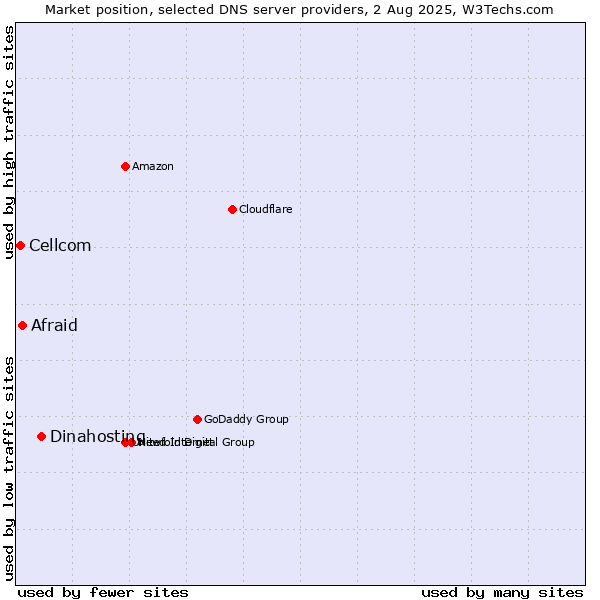 Market position of Dinahosting vs. Afraid vs. Cellcom