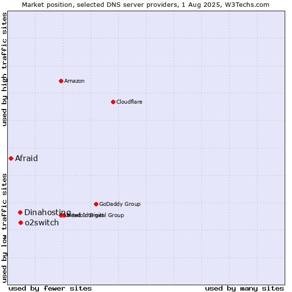 Market position of o2switch vs. Dinahosting vs. Afraid