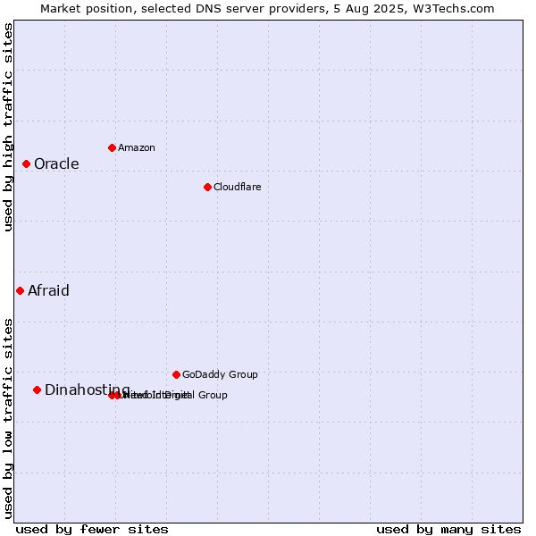 Market position of Dinahosting vs. Oracle vs. Afraid