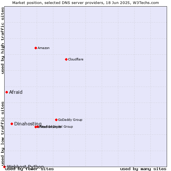 Market position of Dinahosting vs. Afraid vs. Webhost Python
