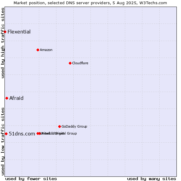 Market position of Afraid vs. 51dns.com vs. Flexential