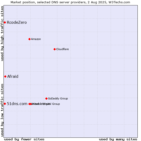 Market position of Afraid vs. 51dns.com vs. RcodeZero
