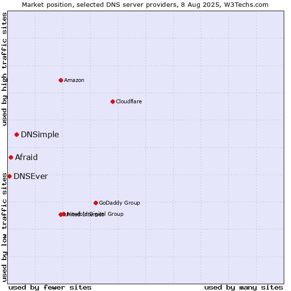 Market position of DNSimple vs. Afraid vs. DNSEver