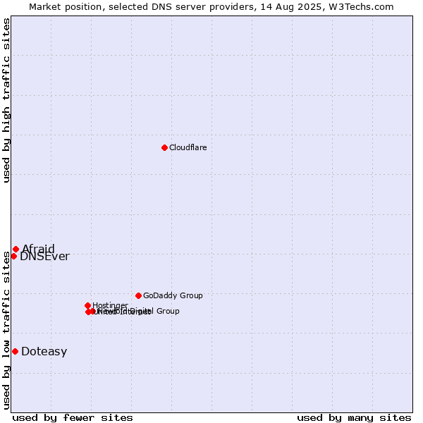 Market position of Afraid vs. Doteasy vs. DNSEver
