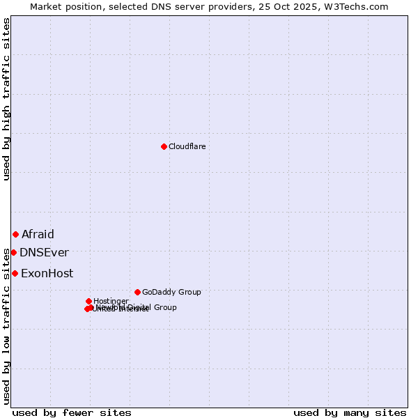 Market position of Afraid vs. ExonHost vs. DNSEver