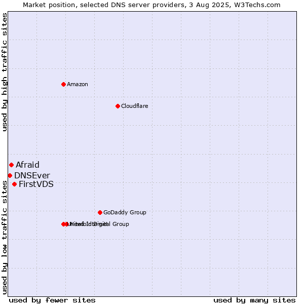 Market position of FirstVDS vs. Afraid vs. DNSEver