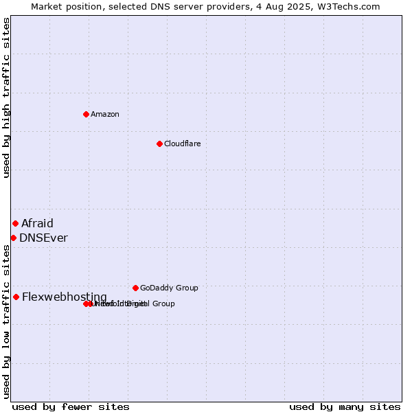 Market position of Flexwebhosting vs. Afraid vs. DNSEver