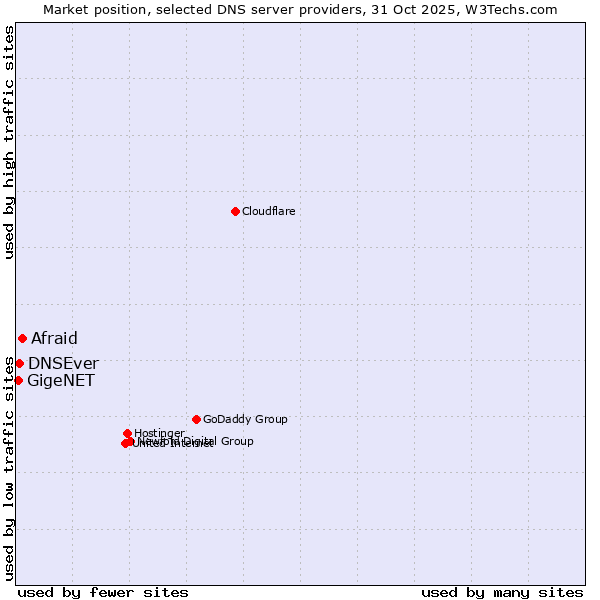 Market position of Afraid vs. DNSEver vs. GigeNET
