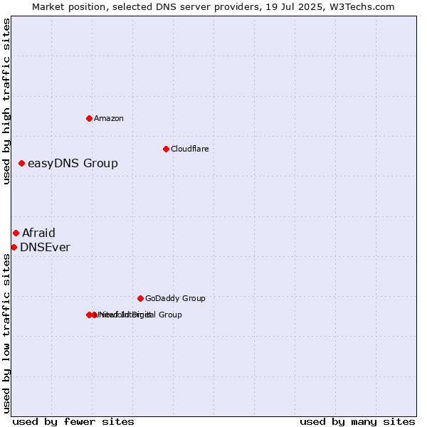 Market position of easyDNS Group vs. Afraid vs. DNSEver