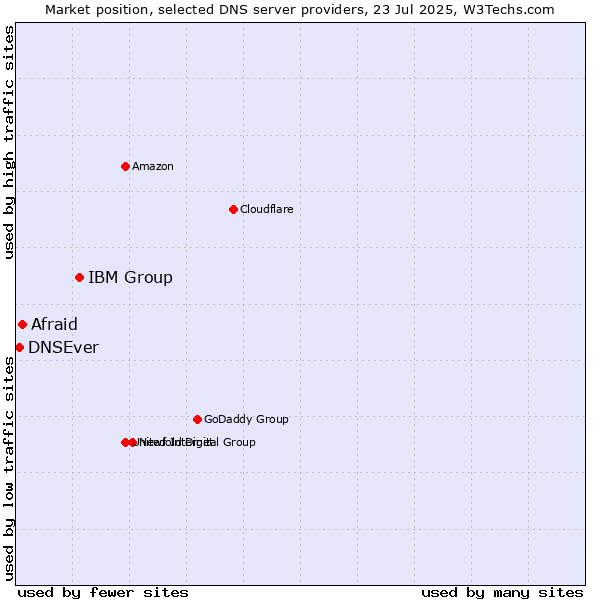 Market position of IBM Group vs. Afraid vs. DNSEver