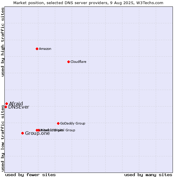 Market position of Group.one vs. Afraid vs. DNSEver