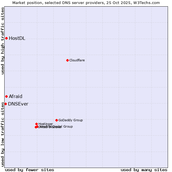 Market position of Afraid vs. HostDL vs. DNSEver