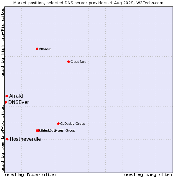 Market position of Hostneverdie vs. Afraid vs. DNSEver
