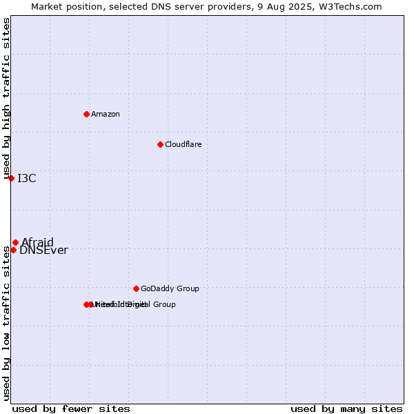 Market position of Afraid vs. DNSEver vs. I3C