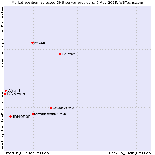 Market position of InMotion vs. Afraid vs. DNSEver