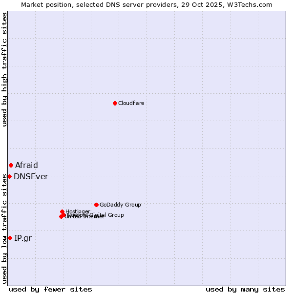 Market position of Afraid vs. IP.gr vs. DNSEver