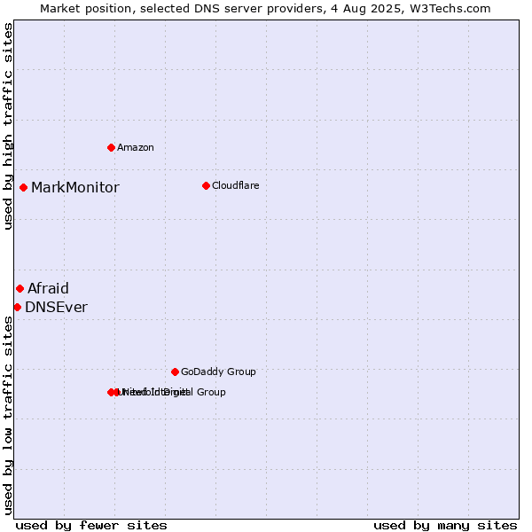 Market position of MarkMonitor vs. Afraid vs. DNSEver