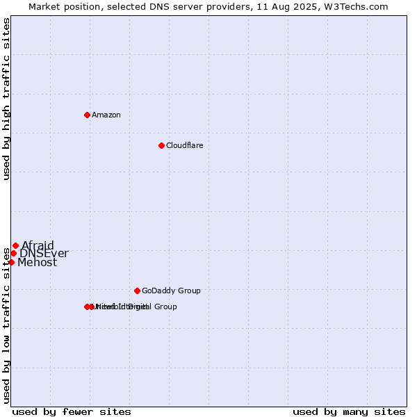 Market position of Afraid vs. DNSEver vs. Mehost